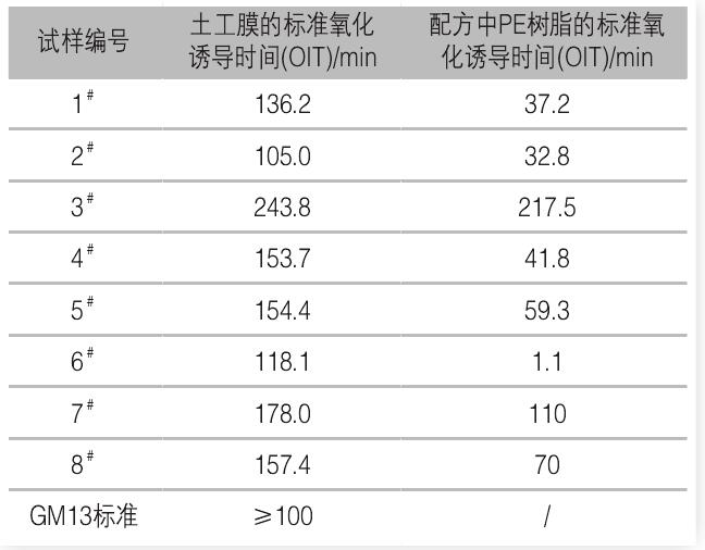 PE原料對(duì)HDPE土工膜氧化誘導(dǎo)時(shí)間的影響